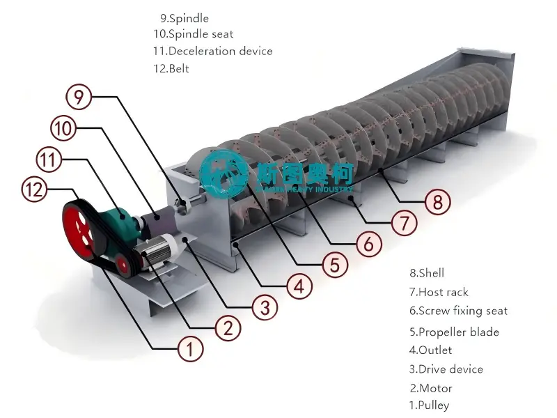 Screw Washer Working Principle